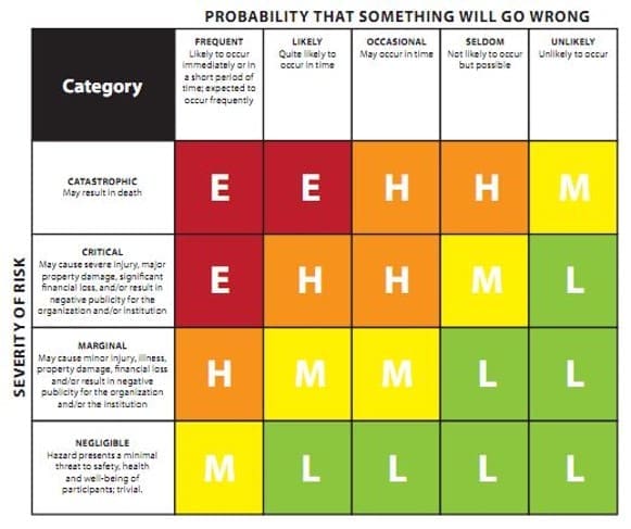 A matrix where columns represent the likelihood that a negative outcome will occur and the rows represent the magnitude of the negative outcomes. Columns and rows intersect in cells that represent a specific, quantifiable level of risk. The matrix uses bands of color to show different levels of risk: green means low risk, yellow means moderate risk, orange means high risk, and red means extreme risk.