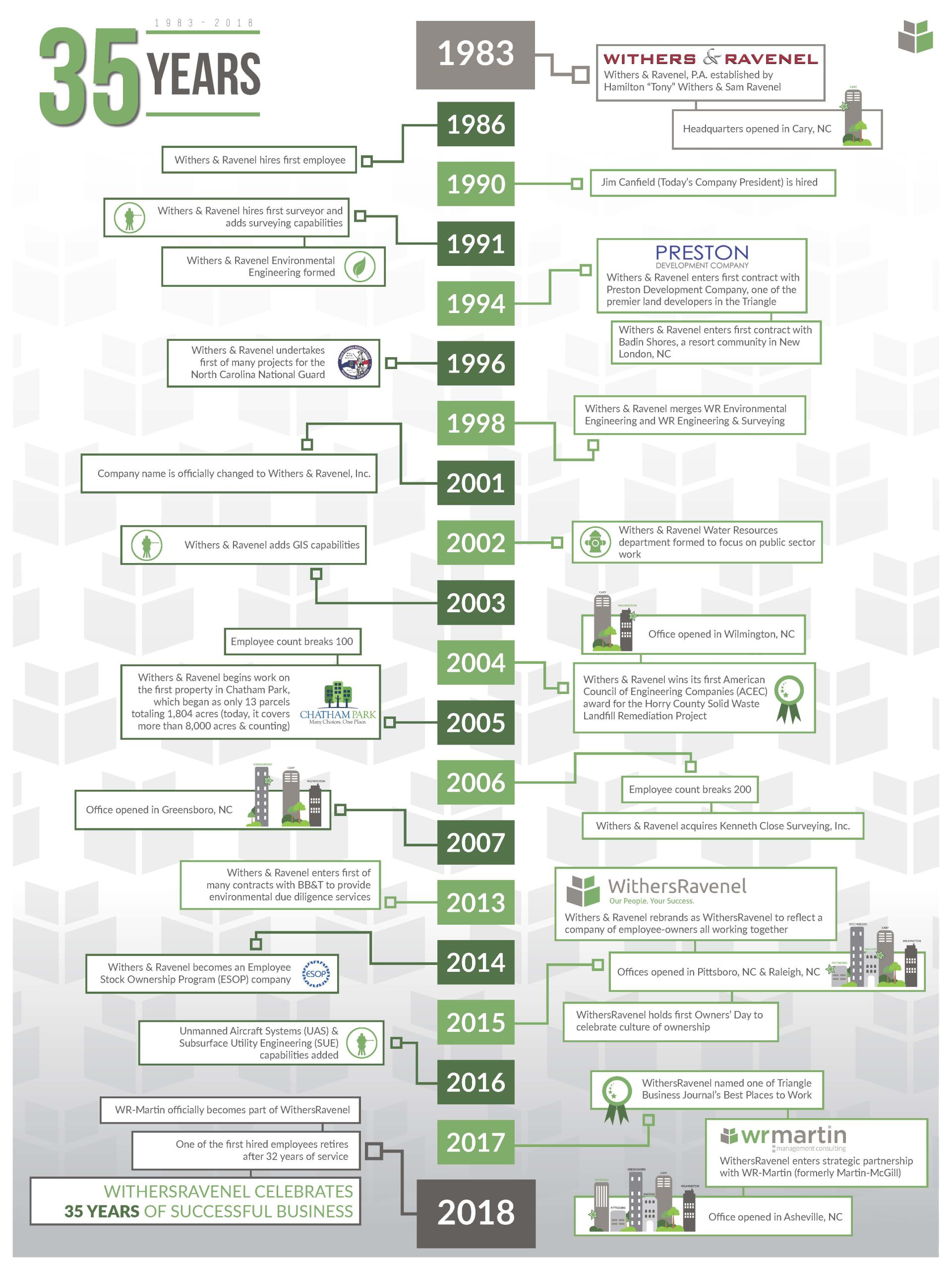 A timeline showing WithersRavenel's key achievements over the last 35 years