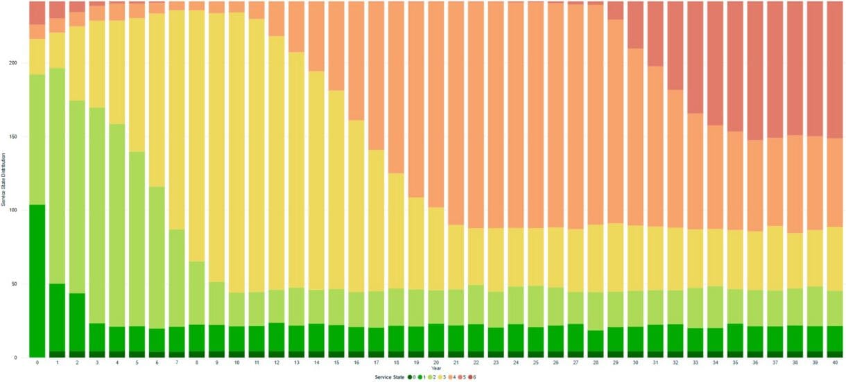 Comparing the distribution of road segments by LOS between Year 0 and Year 40 shows in more detail how the majority of roads will flip from good to bad over the model period using the split-budget investment strategy.