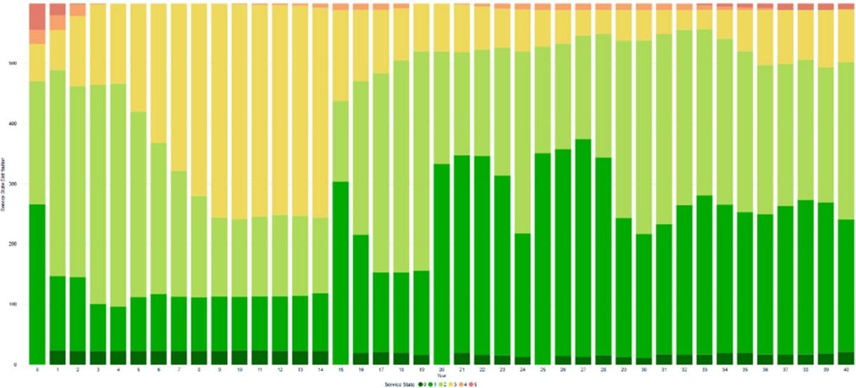 Over 40 years, lifting the district and treatment limitations would cause changes in the distribution of road segments by LOS while maintaining the same average LOS.