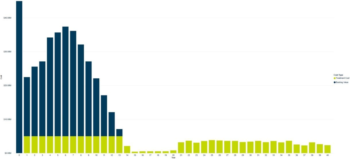 With a $5 million annual investment and district and treatment limitations lifted, deferred maintenance (navy blue) is cleared by year 13.