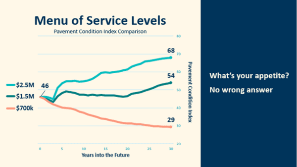 A graph depicting pavement condition index comparison to years into the future.