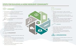 Diagram of steps for building a resilient community