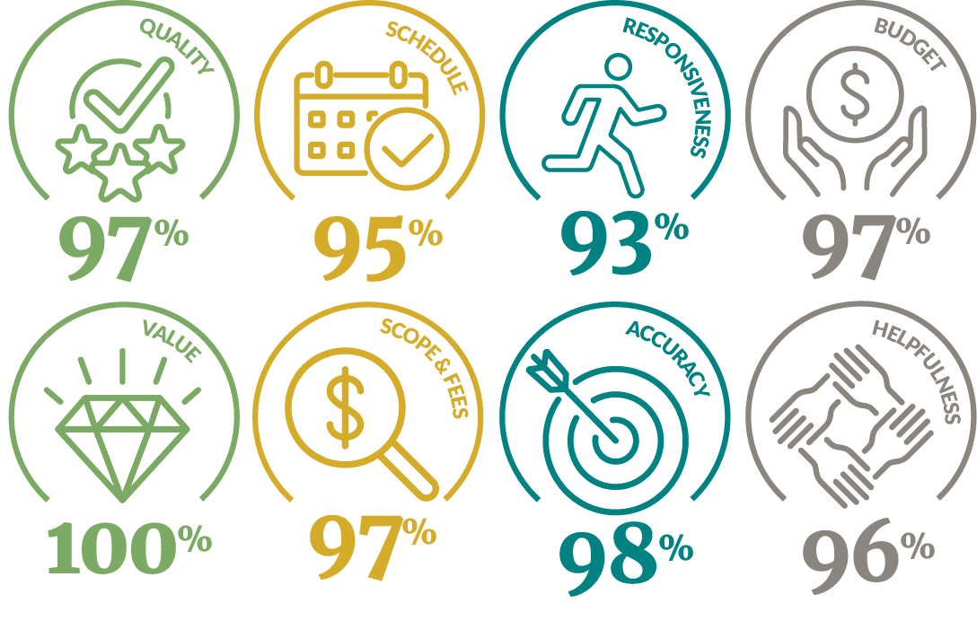 An infographic showing Accuracy = 98%, Budget = 97%, Helpfulness = 96%, Quality = 97%, Responsiveness = 93%, Schedule = 95%, Scope and Fees = 97%, Value = 100%