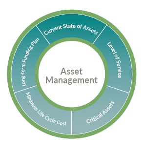 A circular graphic with asset management goals.