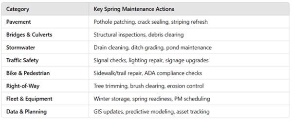 Spring maintenance chart