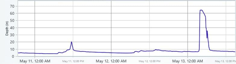 A graph showing evidence of an SSO at the Sunset Drive level sensor after a storm event in May 2025