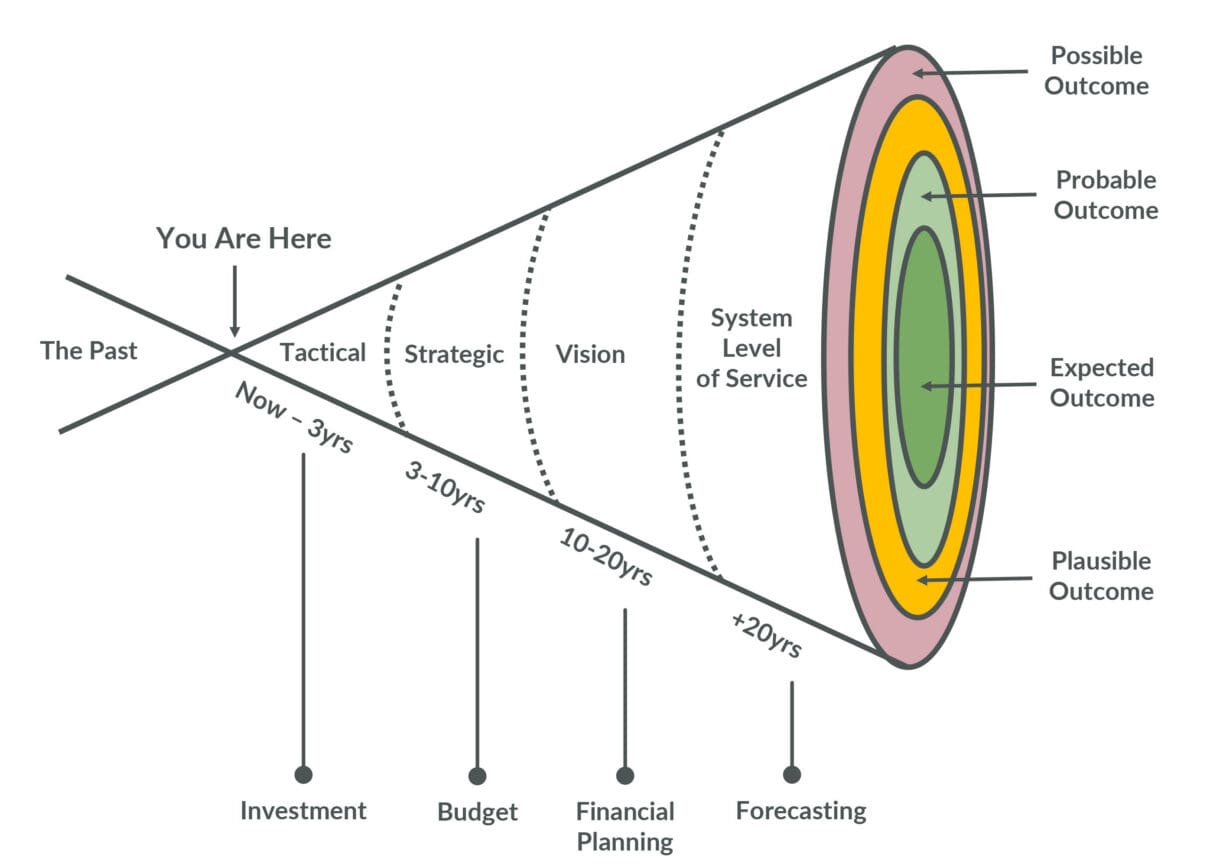 A cone with the apex on the left representing the present and the base on the right representing the future