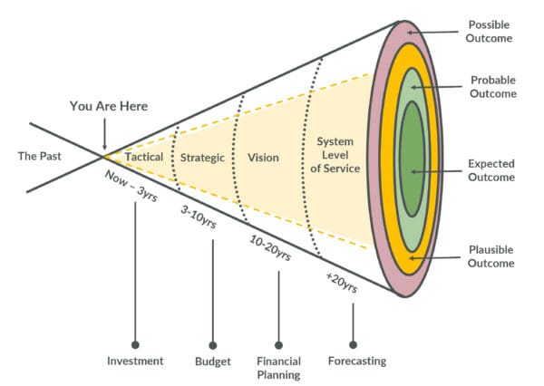 A cone with the apex on the left representing the present and the base on the right representing the future; a medium cone inside this one indicates the water and sewer model has moderate predictive power