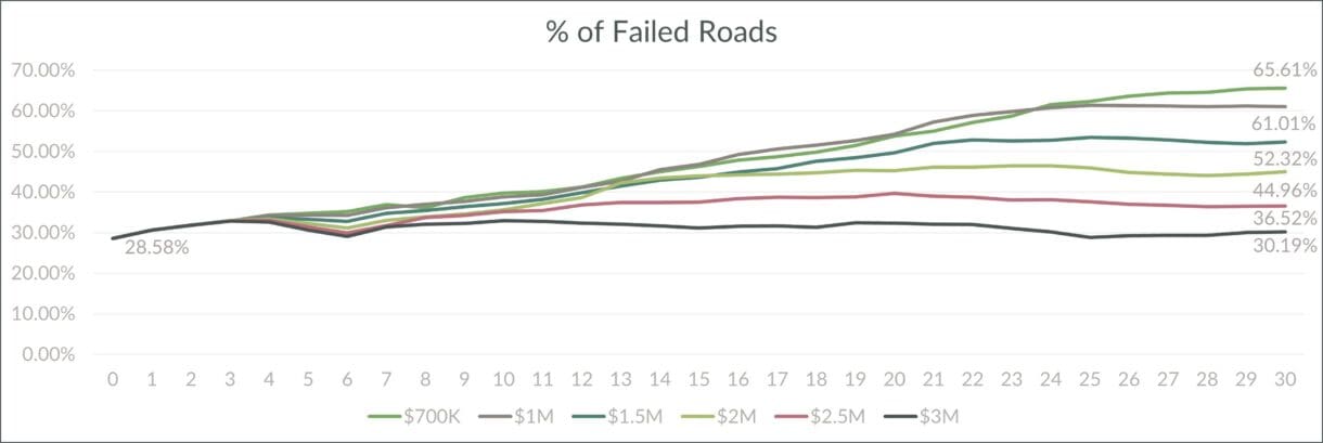A comparison of different annual investment levels over a thirty-year period shows how a $700,000 budget causes the percentage of failed roads to rise to 65.1%, a $1.5 million budget would cause the percentage of failed roads to rise to 61.01%, and $2 million budget would cause the percentage of failed roads to only increase to 44.96%.