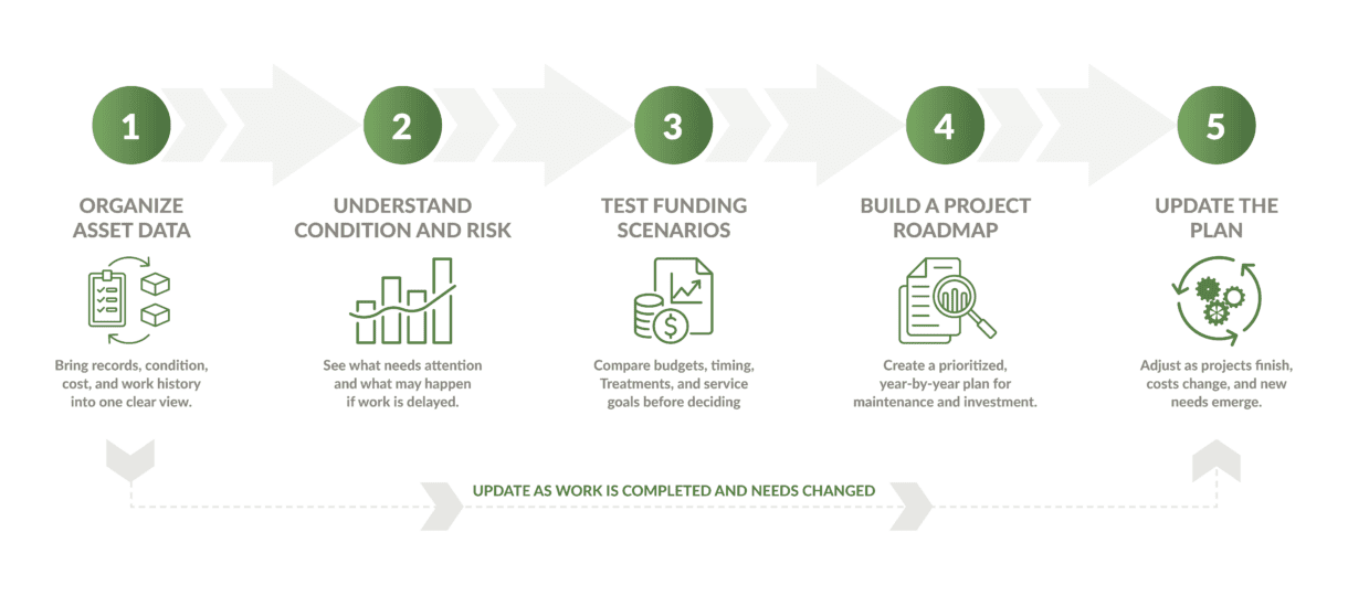 A graphic image of the WR Technologies asset management process.